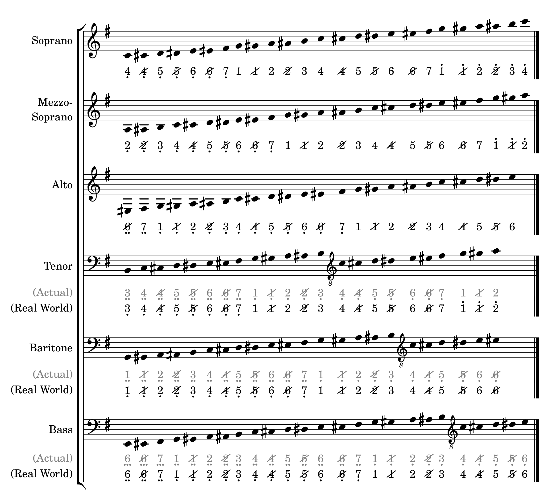 Standard (Western) vs Solmisasi - solmisasi-lily